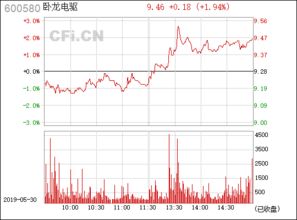 卧龙电驱(600580.SH)：意大利子公司盈利良好，东欧子公司表现优异，西欧子公司有改善空间