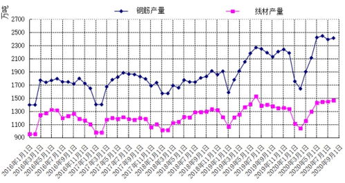 钢材市场供应压力持续加重：兰格研究