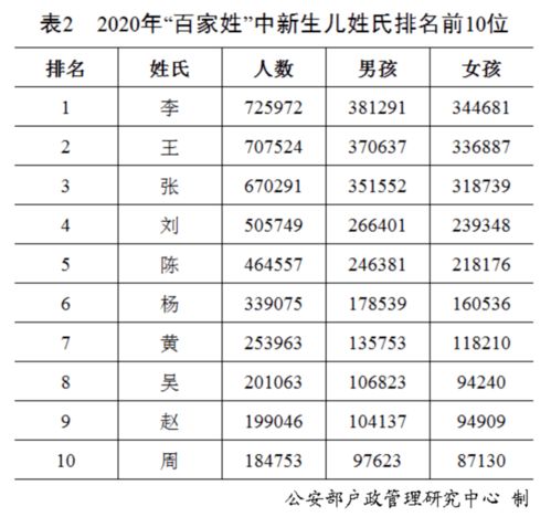 2025姓氏人口排行榜前350名