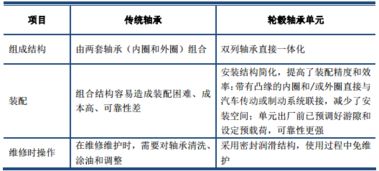 出口报关时，轮毂轴承的申报要素