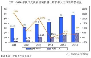 太阳能行业发展前景如何？？