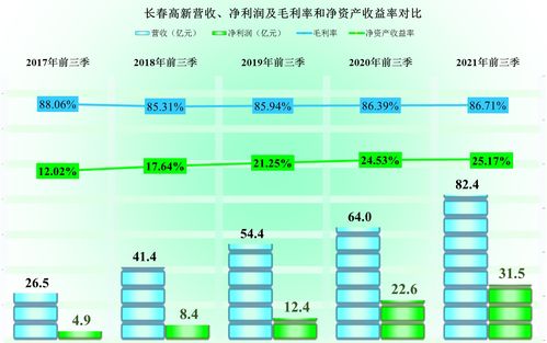 毛利率百分之几