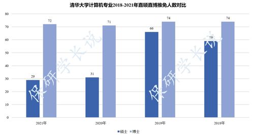 推免数据 清华大学计算机系三大巨变 直硕生减半,本校增多,211增多