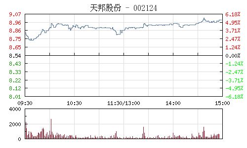 002124天邦股份下周后市如何