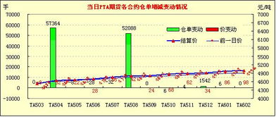 PTA期货成交量减空盘量差的绝对值说明什么