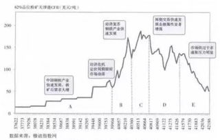 国际铁矿石上涨90%的话对中国铁制品的影响