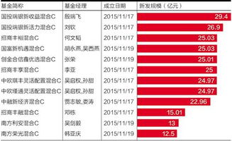 打新基金a，b，c类份额分别是怎么设置