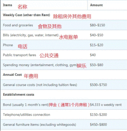 世界最贵留学国家费用排名,澳洲留学到底有多贵