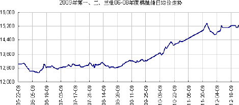 2009年到2022年棉花期货价格和现货价格波幅为什么如此大