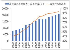 污水处理行业发展趋势及风险分析