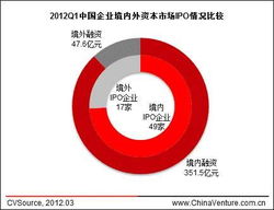 上市融资中的IPO是什么意思?