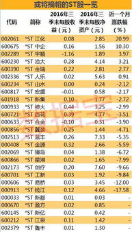 请问ST股在什么时候才能摘帽？摘帽时是不是公司要有公告啊