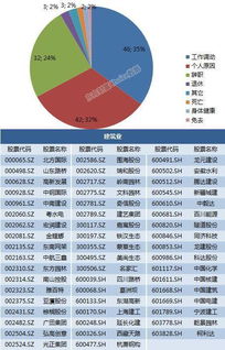 上市公司手高管手里有多少股票