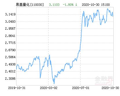 易方达沪深300量化增强证券投资基金怎么样