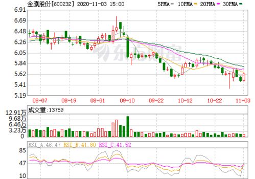 金鹰股份（600232）个股行情如何？