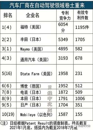 丰田自动驾驶专利竞争力反超IT企业