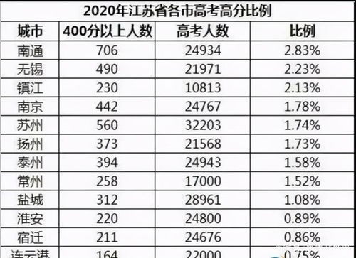 二模划线 2021江苏13市高三二模分数线出炉 除了南京