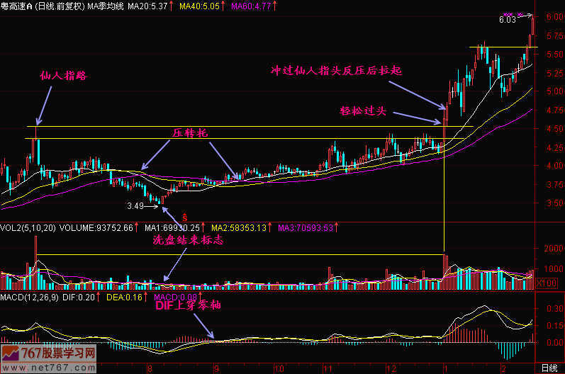 涨停后仙人指路好不好