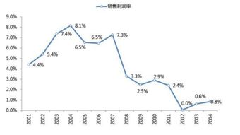 销售利润率的问题