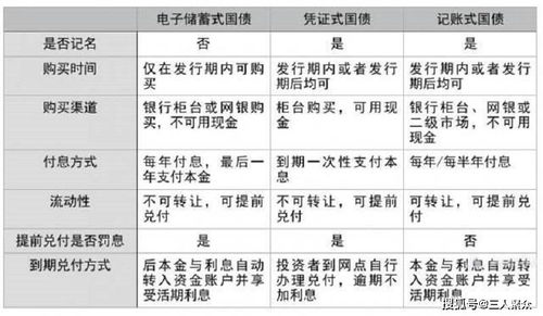 储蓄式国债怎么买 买国债与银行存款相比哪个更划算