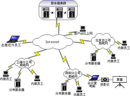 视频会议软件系统中的防火墙的无障碍穿透功能是什么？