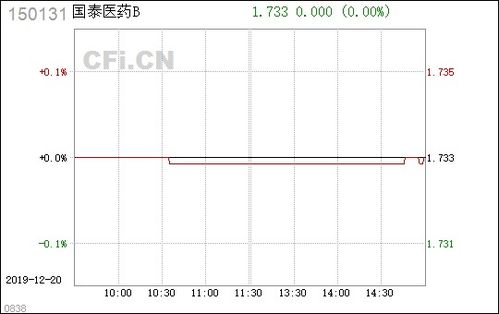 医药b折算为什么多了一只国泰医药