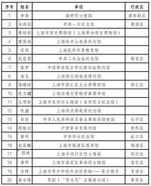 上海新命名23个爱国主义教育基地,这些单位和个人被评为先进
