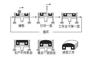 突破传统 3D打印技术或将改变相机发展方向 