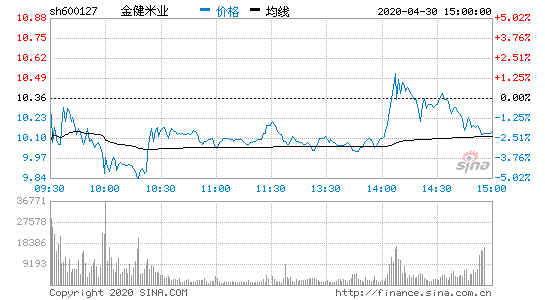 金健米业K线图分析