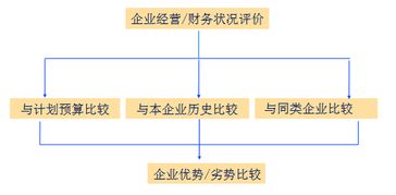 分析成本报表通常采用的方法有哪些?