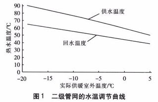 供暖温度曲线怎么确定 