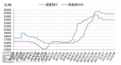 纸浆春节期间价格变化及节后趋势预测表