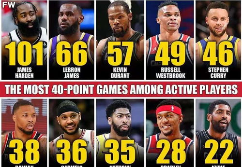 NBA现役球员40 次数排名 库里第五,杜兰特第三,看前两位是谁