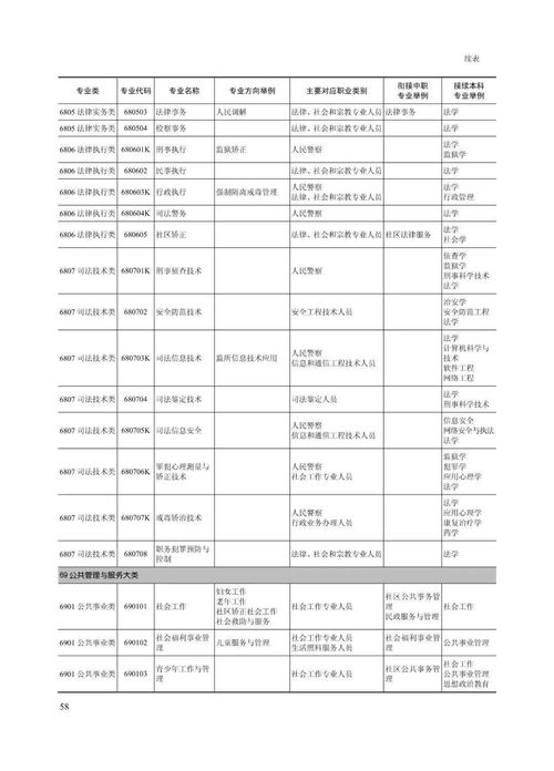 高职专科专业目录一览表,专业分类目录2021是什么(图2)