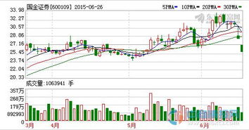 国金证券非公开发行股票定增募资150亿是利好吗