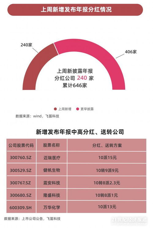 很多上市公司年报中都说要分红，一般讲都是在何时兑现