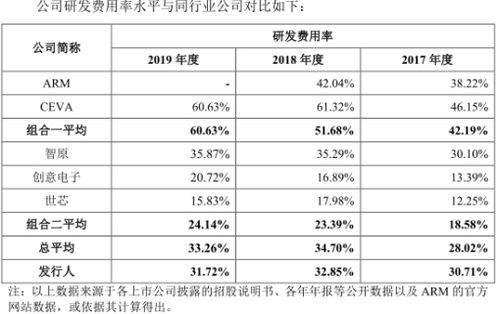 上市公司的损益表里怎么没有研发费用，折旧费用