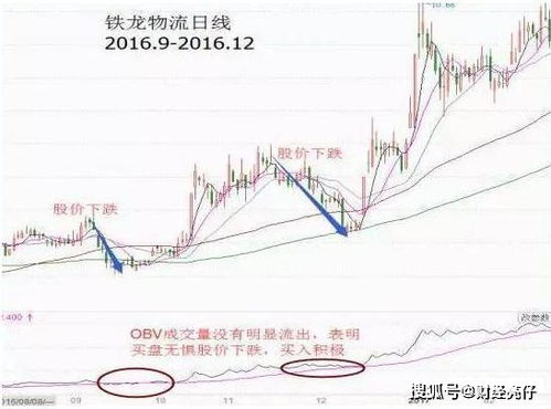 股票 OBV线的位置及其应用