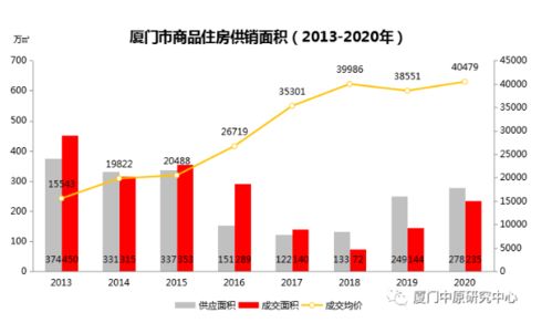 厦门新房成交额创历史记录 2020楼市年度备忘录④