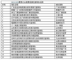 2019 20赛季CBA俱乐部球队名称 广东东莞银行 新疆伊力特