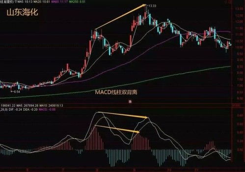 MACD不传战法 不看 金叉买,死叉卖 ,关键在于这5个技术