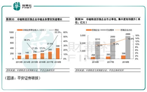 郑明冷链物流毕业论文