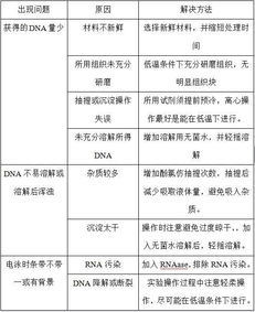 植物基因组DNA提取