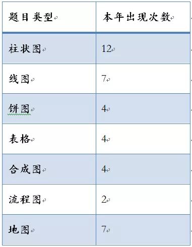 2018年10月雅思写作小作文全解析 纯干货