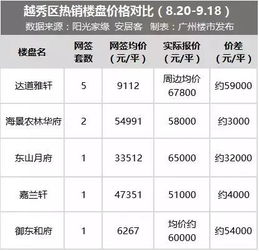 广州楼价连涨28个月后首现下跌 请看真实房价 