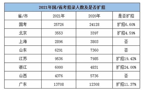 2021年公务员招考人数或超20万,集中在3月下旬笔试 考试 