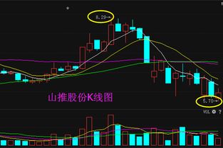 现持有山推股份(000680)(有盈利)，华北高速(000916)(8 元买的，看重的是北京板块，没怎么涨过)，华电国际(600027)，金牛能源(000937)，后市如何操作？