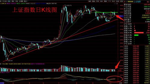 五日均线上穿十日均线，预穿20日、30日均线。光头阳线远离股价之上，且外盘剧烈放量。请问股价将如何