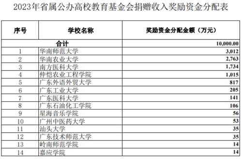 广东拟安排1亿元奖励14所省属公办高校