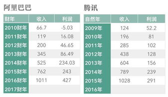 腾讯一年纯盈利是多少?